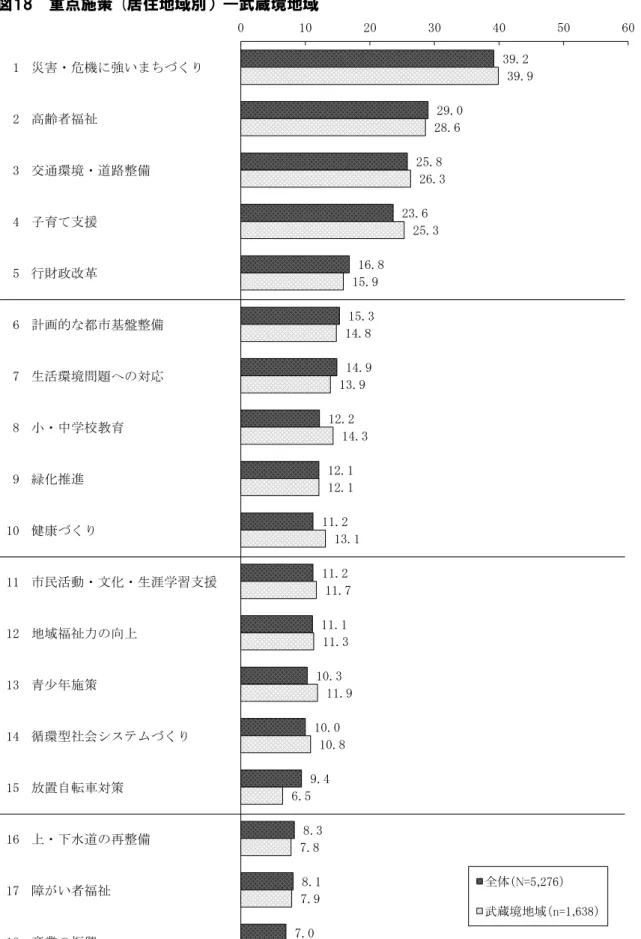 図 　 点施策  居住地域別 ―武蔵境地域 15 青少年施策環型社会置自転車 策 16 17 18 水 再整い者福祉12健康民活動文 生涯学習支援地域福祉力向13149生活環境問応中学校教育緑10116子育支援行改革計的都基整78産業振興 無回答123災害 機 強い高齢者福祉交通環境路整45 39.2 29.0 25.8 23.6 16.8 15.3 14.9 12.2 12.1 11.2 11.2 11.1 10.3 10.0 9.4 8.3 8.1 7.0 2.0  39.9 28.6 26.3 25.