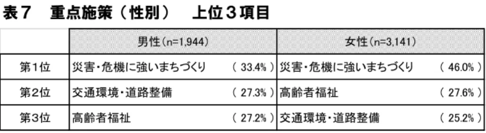 表 　重点施策 性別 　上位３項目 性別 男女 もに 災害・危機に強い ち く 第 位 っ い す た 男性 交通 環境・道路整備 第 位 高齢者福祉 第３位に 女性 高齢者福祉 第 位 交通環境・ 道路整備 第３位 っ お 位に違い あるものの上位３項目 男女 もに全体の結果 変わ せ した 男女間 差の目立った重視施策項目 災害・危機に強い ち く 女性 重視傾向 1「.6ポイン ト差 行財政改革 男性 重視傾向 11.6ポイント差 計画的 都市基盤整備 男性 重視傾 向 4.8ポイント差 そ 以外の施