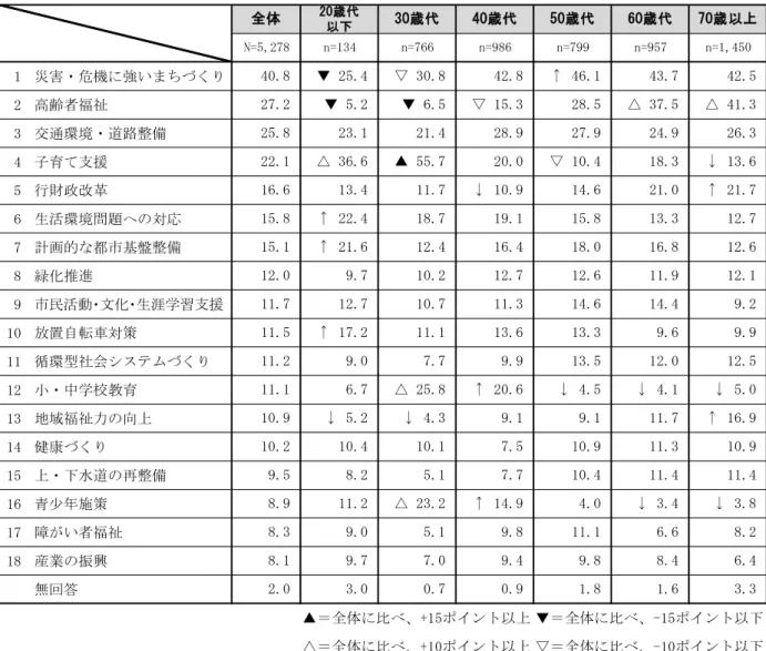 表 　重点施策  年代別 ％ 1 災害・危機に強い ち く 2 高齢者福祉 3 交通環境・道路整備 4 子育 支援 5 行財政改革 6 生活環境問題への対応 7 計画的 都市基盤整備 8 緑化推進 9 市民活動・文化・生涯学習支援 10 置自転車対策 11 循環型社会システム く 12 小・中学校教育 13 地域福祉力の向上 14 健康 く 15 上・ 水道の再整備 16 青少年施策 17 障 い者福祉 18 産業の振興 無回答 ＝全体に比 +15ポイント以上 ＝全体に比 -15ポイント以 △＝全体に比 +