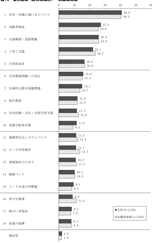 図 　重点施策  居住地域別 ―武蔵境地域 15 地域福祉力の向上健康く上・ 水道の再整備 16 17 18 青少年施策障 い者福祉12 置自転車対策 循環型社会システム く小・中学校教育13149計画的都市基盤整備緑化推進 市民活動・文化・生涯学習支援10116子育支援行財政改革生活環境問題への対応78産業の振興 無回答123 災害・危機に強い ち く高齢者福祉交通環境・道路整備45 40.8  27.2  25.8  22.1  16.6  15.8  15.1  12.0  11.7  11.5  1