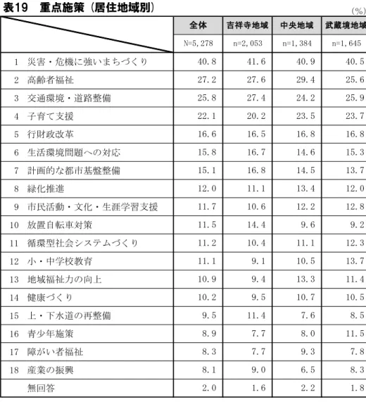 表 　重点施策  居住地域別 ％ 1 災害・危機に強い ち く 2 高齢者福祉 3 交通環境・道路整備 4 子育 支援 5 行財政改革 6 生活環境問題への対応 7 計画的 都市基盤整備 8 緑化推進 9 市民活動・文化・生涯学習支援 10 置自転車対策 11 循環型社会システム く 12 小・中学校教育 13 地域福祉力の向上 14 健康 く 15 上・ 水道の再整備 16 青少年施策 17 障 い者福祉 18 産業の振興 無回答 表2 　重点施策 居住地域別 　上位３項目 居住地域別に る い の地域に