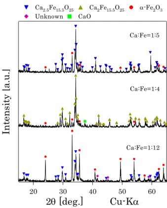 Fig.  1  X-Ray  diffraction  patterns  of  rapidly-cooled  calcium-iron oxides.
