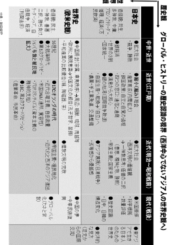 表 9：グローバル・ヒストリーの歴史認識の視界（西洋中心ではないアジア人の世界史観へ）  出所：越田辰宏作成 