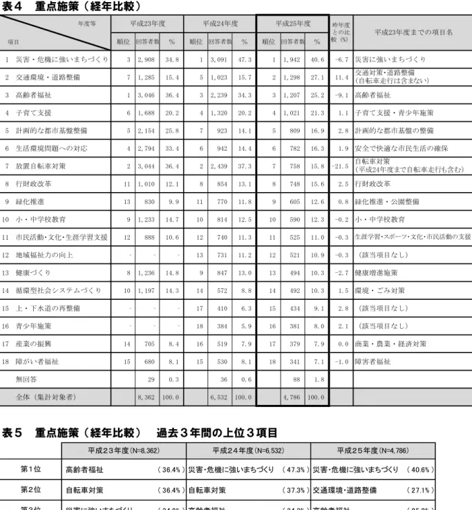 表 　重点施策 経年比較 位 回答者数 ％ 位 回答者数 ％ 位 回答者数 ％ 1 災害・危機に強い ち く 3 2,908 34.8 1 3,091 47.3 1 1,942 40.6 -6.7 災害に強い ち く 2 交通環境・道路整備   7 1,285 15.4 5 1,023 15.7 2 1,298 27.1 11.4 3 高齢者福祉           1 3,046 36.4 3 2,239 34.3 3 1,207 25.2 -9.1 高齢者福祉 4 子育 支援           6 1