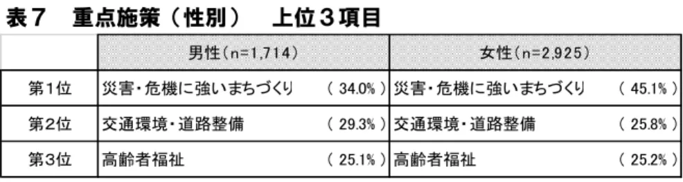 表 　重点施策 性別 　上位３項目 性別 上位 項目の結果 同 第 位 災害・危機に強い ち く 第２位 交通環境･ 道路整備 第 位 高齢者福祉 の っ い す 特に 災害・危機に強い ち く 女性 半数近くに上っ お 重要 施策 認識 い いえ す 男女間 差の目立った重視施策項目 災害・危機に強い ち く 女性 重視傾向 11.1ポイン ト差 行財政改革 男性 重視傾向 10.7ポイント差 計画的 都市基盤整備 男性 重視傾 向 5.4ポイント差 そ 以外の施策項目 目立った差 み せ した第位災害・