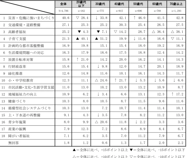 表 　重点施策  年代別 ％ 1 災害・危機に強い ち く 2 交通環境・道路整備 3 高齢者福祉 4 子育 支援 5 計画的 都市基盤整備 6 生活環境問題への対応 7 置自転車対策 8 行財政改革 9 緑化推進 10 小・中学校教育 11 市民活動・文化・生涯学習支援 12 地域福祉力の向上 13 健康 く 14 循環型社会システム く 15 上・ 水道の再整備 16 青少年施策 17 産業の振興 18 障 い者福祉 無回答 ＝全体に比 +15ポイント以上 ＝全体に比 責15ポイント以 △＝全体に比 +