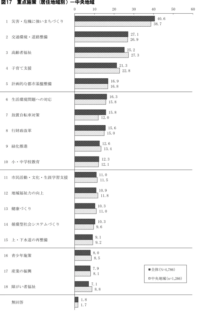 図 　重点施策  居住地域別 ―中央地域 15 健康 く 循環型社会システム く上・水道の再整備 16 17 18 青少年施策産業の振興12 小・中学校教育 市民活動・文化・生涯学習支援地域福祉力の向上13149置自転車対策行財政改革緑化推進10116子育支援計画的都市基盤整備生活環境問題への対応78障い者福祉 無回答123 災害・危機に強い ち く交通環境・道路整備高齢者福祉45 40.6  27.1  25.2  21.3  16.9  16.3  15.8  15.6  12.6  12.3  11.