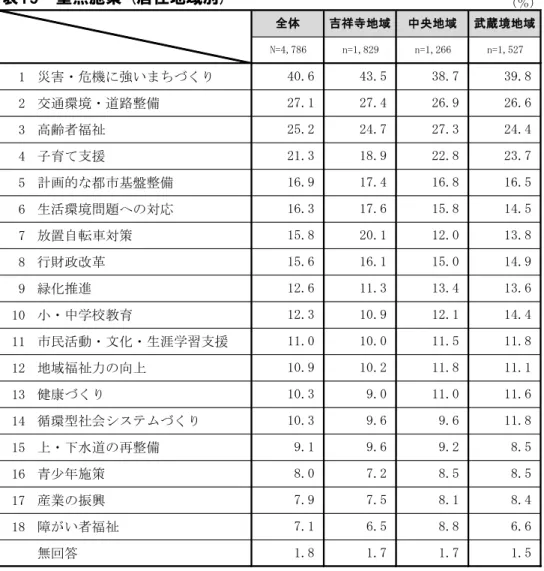 表 　重点施策  居住地域別 ％ 1 災害・危機に強い ち く 2 交通環境・道路整備 3 高齢者福祉 4 子育 支援 5 計画的 都市基盤整備 6 生活環境問題への対応 7 置自転車対策 8 行財政改革 9 緑化推進 10 小・中学校教育 11 市民活動・文化・生涯学習支援 12 地域福祉力の向上 13 健康 く 14 循環型社会システム く 15 上・ 水道の再整備 16 青少年施策 17 産業の振興 18 障 い者福祉 無回答 表2 　重点施策 居住地域別 　上位３項目 居住地域別にみ い の地域にお