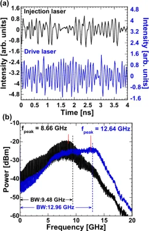 Fig. 2 Experimental results of bandwidth enhancement  of chaos. (a) Temporal waveforms of the  Injection and Drive lasers, and (b) their  corresponding RF spectra