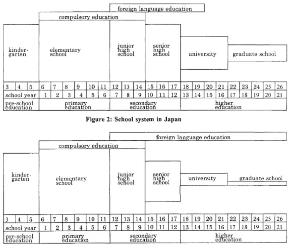 Figure 2: School system in Japan