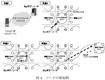 図 6 ノードの参加例 ドは自身の keyID を含めた参加要請クエリをランデブーノー ドに送信する．ランデブーノードは keyID から host ノードの 所属すべきクラスタ（以下， host クラスタ）内の host ノード の隣接となるべきノードまで，以下に説明する探索プロトコル を用いてクエリを伝播させる．隣接となるべきノードの keyID を含んだこのクエリの返答を元に， host ノードはその隣接と なるべきノードと通信を行い隣接リンクを張り替えて P2P ス モールワールドネットワークに参加