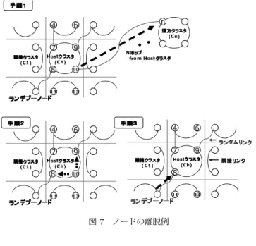 図 7 ノードの離脱例 通知する． 手順２隣接ノードであるノード８，９に対して，互いに直接隣 接リンクを張るよう通知する． 手順３ノード８，９に対する隣接リンクを切断する． 6