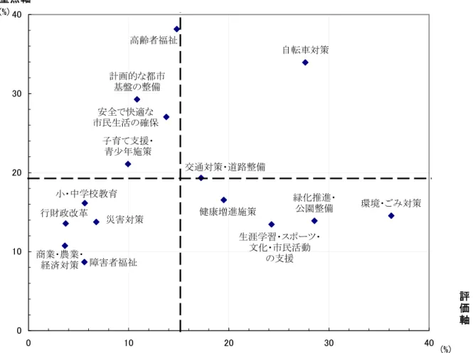 図 17  評価施策× 点施策分析 全体 重点軸 % % 評価軸中学校教育行改革商業農業経済対策害者福祉災害対策交通対策道路整備健康増進施策生涯学習ス文民活動支援緑推進園整備環境対策子育支援青少施策安全快適民生活確保計的都基盤整備自転車対策高齢者福祉 評価施策 点施策 目 掛け わ 評価 高く 点 高い 目 右 自転車対策 交通対策 道路整備 目 次 評価 高い 点 い 目 右 環境 対策 緑 推進 園整備 生涯学 習 ス 文 民活動 支援 健康増進施策 目 後 暷優 組 課題 あ 点 高い 評価 い 目 