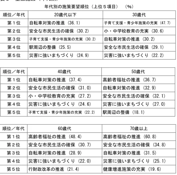 表 重点施策 年代別 取 年代別の施策要望 位 位 目 ％ 位 年代  20歳代以 30歳代  第 位  自転車対策の推進 (36.1 子育て支援・青少年施策の充実 (47.7)  第 位  安全 市民生活の確保 (30.2)  小・中学校教育の充実 (30.6)  第 位  子育て支援・青少年施策の充実 (30.2)  自転車対策の推進 (30.2)  第 位  駅周辺の整備 (25.5)  安全 市民生活の確保 (29.1)  第 位  災害に強い ち くり (24.9)  災害に強い ち くり (22