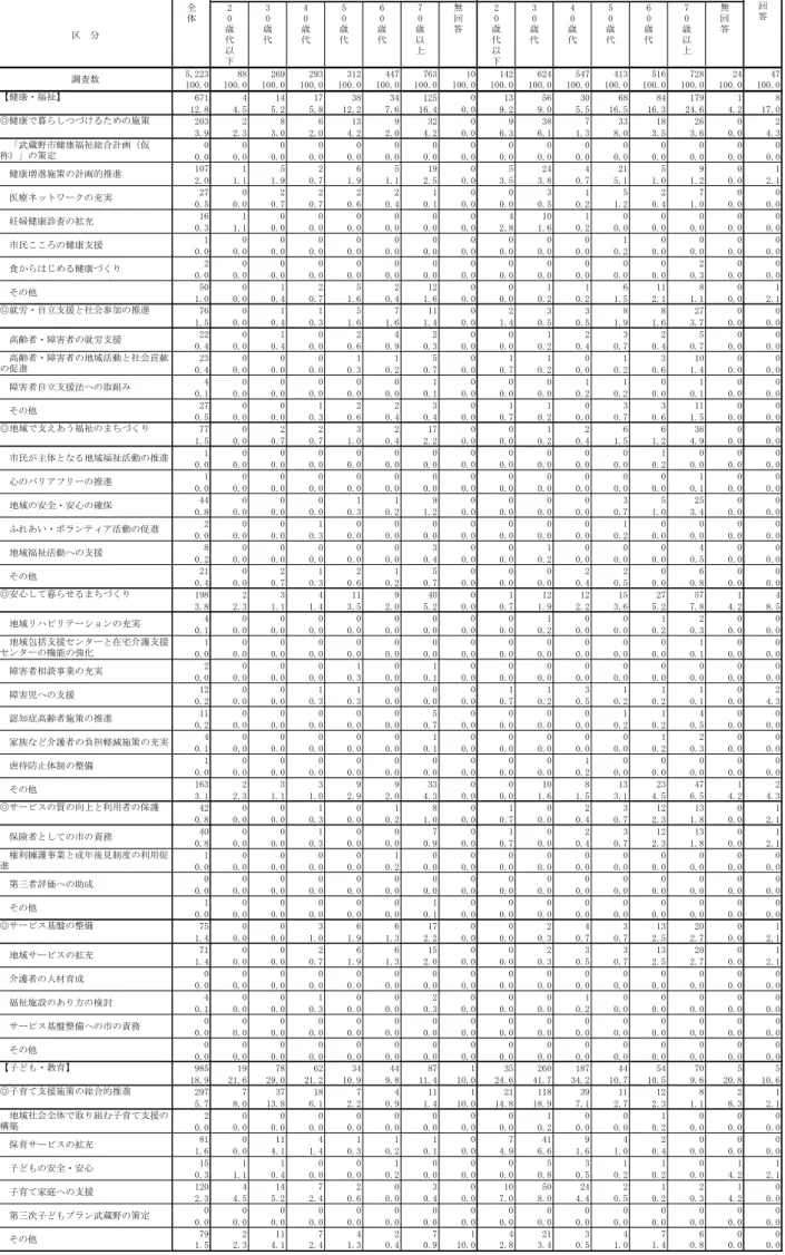表 自由記述による意見・要望  性・年代別構成  分 全体 20 歳 代 以 ア0 歳代 ィ0 歳代 イ0 歳代 60 歳代 70 歳以上 無回答 20 歳代以 ア0 歳代 ィ0 歳代 イ0 歳代 60 歳代 70 歳以上 無回答 イ,22ア 88 269 29ア ア12 ィィ7 76ア 10 1ィ2 62ィ イィ7 ィ1ア イ16 728 2ィ ィ7 100.0 100.0 100.0 100.0 100.0 100.0 100.0 100.0 100.0 100.0 100.0 100.0 100.0 