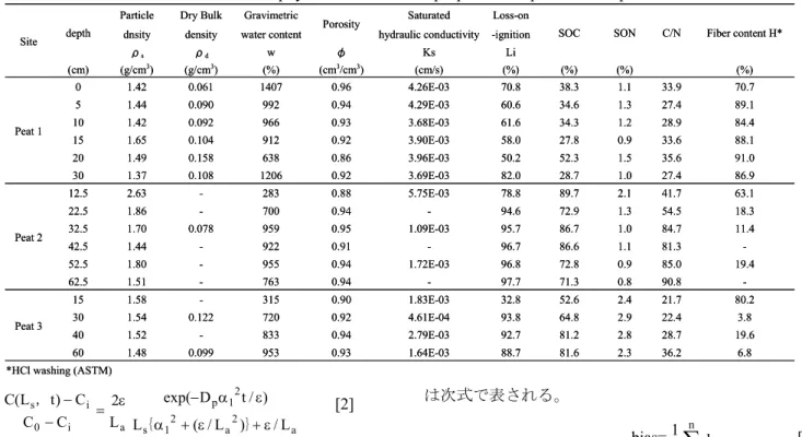 Fig. 3 Initial and boundary conditions for calculating  the soil-gas diffusion coefficient