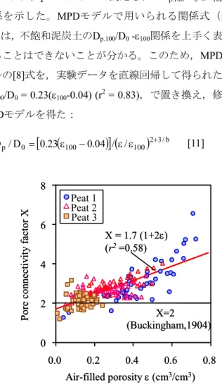Fig. 4 Pore connectivity factor X as a function of ε.