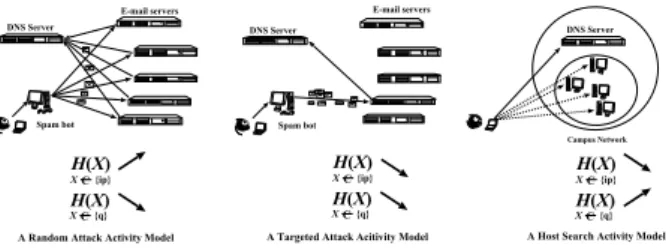 Figure 2. Random spam bots (RSB), targeted spam bots (TSB), and host search (HS) activity models