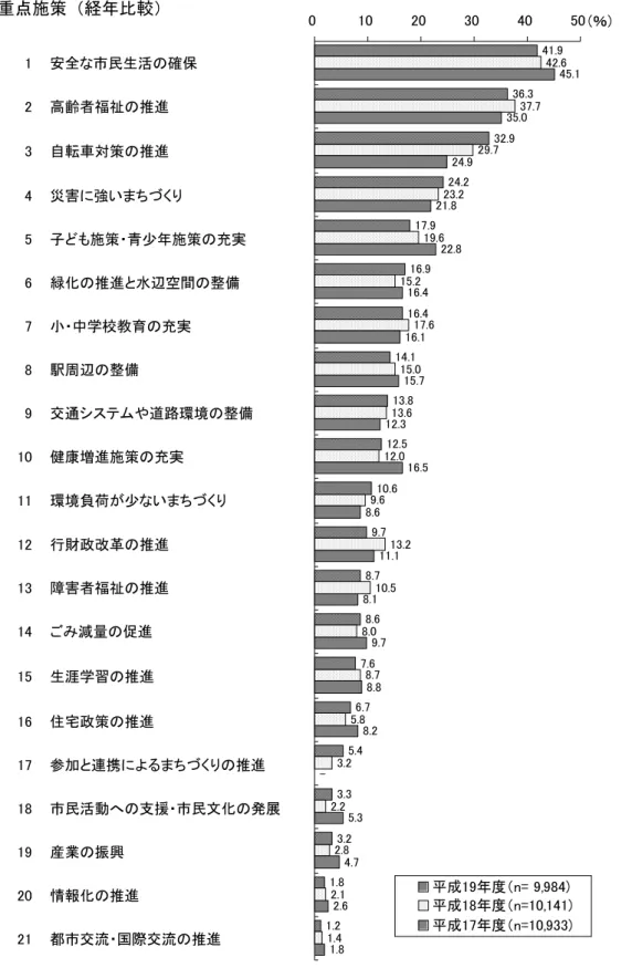 図 点施策 経年比較 取 取 取 取 取 取 取 取 取 取 取 取 取 取 取 取 取 取 取 取 取 取 取 取 取 取 取 取 取 取 取 取 目 1可 度 1緑 度 間 変 あ 取 間 要望 高 い 自転車対策 進 災害 強い 環境 荷 少 い 特 自転車対策 進 1可 度 平外果緑％ あ 対 1緑 度 年平果緑％ 高 い 取 逆 間 要望 割 い 全 市民生活 確保 子 施策 青少 施 策 実 全 市民生活 確保 1可 度 外イ果1％ 1緑 度 外1果緑％ 子 施策 青少 施策 実 1可 度 平平