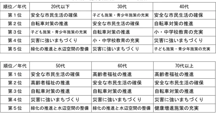 表 点施策 年代別 取 年代別の施策要望 位 位 目 位 年代  20代以 30代  40代  第 位  安全 市民生活の確保  子 施策ン青少年施策の充実 安全 市民生活の確保  第 位  自転車対策の推進  安全 市民生活の確保  自転車対策の推進  第 位  子 施策ン青少年施策の充実  自転車対策の推進  小ン中学校教育の充実  第 位  災害 強い ち くり  小ン中学校教育の充実  災害 強い ち くり  第 位  緑化の推進 水辺空間の整備 災害 強い ち くり  子 施策ン青少年施策の充実 