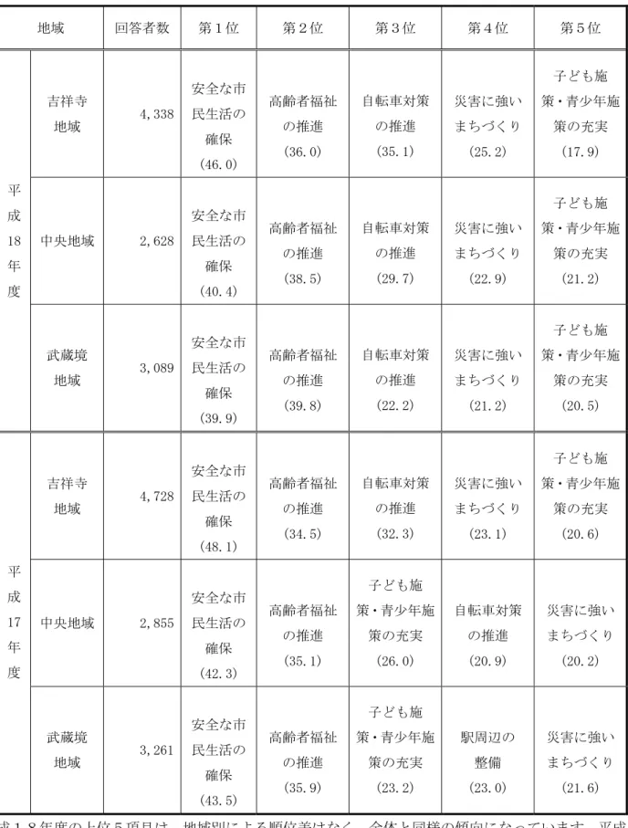 表 点的施策上位 位 居住地域別ン経年比較 取 地域別対象者＝ ％  地域取 回答者数取 第 取 第 取 第 取 第 取 第 取 取 祥寺取 地域取 ィ古年年拠取 取全 市民生活 確保取 (ィ6果0) 取 取 高齢者福祉取(年6果0)取 取 自転車対策取(年イ果干)取 取災害 強い 取(平イ果平)取 子 施取策青少 施策充実取(干可果緑)取 干拠 度取 中央地域取 平古6平拠取 取全 市民生活確保取(ィ0果ィ)取 取 高齢者福祉取(年拠果イ)取 取 自転車対策取(平緑果可)取 取災害 強い 取(平平果緑)取