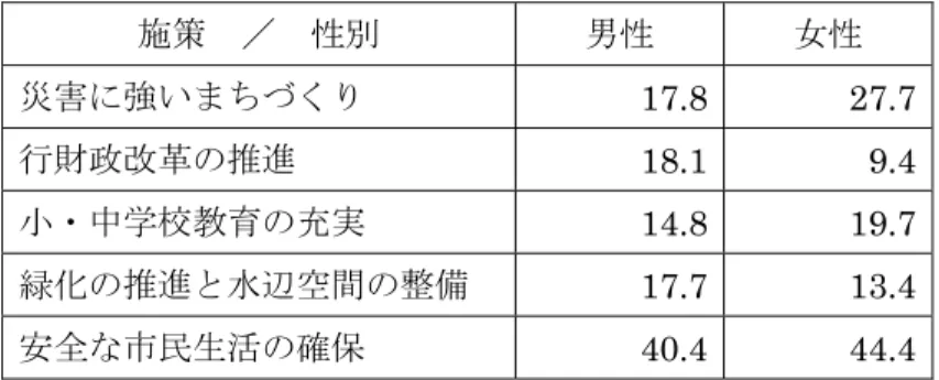 表 点施策 性別 性別 回答比率 差 大 い施策 目 取 ％  施策取 取 性別  男性  女性  災害 強い 17.8 27.7  行 改革 18.1 9.4  中学校教育 充実  14.8 19.7  水辺空間 整備  17.7 13.4  全 市民生活 確保  40.4 44.4  性別間 差 最 大 い 目 災害 強い 女性 要望 高 男性 緑果緑 ン 回 い 女性 要望 高い 中学校教育 充実 全 市民生活 確保 い 逆 男性 女性 最 大 回 い 行 改革 拠果可 ン 差 い 男性 要望 高い 