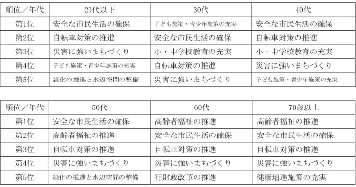表 点施策 年代別 取 別 施策要望 目 取 取 取 取 取 取 取 取 取 ％取 取 平0 取 年0 取 ィ0 取 第干 取 全 市民生活 確保取 子 施策 青少 施策 充実取 全 市民生活 確保取 第平 取 自転車対策 取 全 市民生活 確保取 自転車対策 取 第年 取 災害 強い 取 中学校教育 充実取 中学校教育 充実取 第ィ 取 子 施策 青少 施策 充実取 自転車対策 取 災害 強い 取 第イ 取 水辺空間 整備取 災害 強い 取 子 施策 青少 施策 充実取 取 取 イ0 取 60 取 可0歳