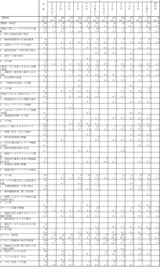 表 自由記述による意見・要望  性・年代別構成  代 以 代 代 代 代 歳以 代以 代 代 代 代 歳以 無回答 調査数 イア07 78 289 276 ア2ィ ィ97 7イア 177 607 イ69 ィ87 イ01 67ア 76 取 100.0 100.0 100.0 100.0 100.0 100.0 100.0 100.0 100.0 100.0 100.0 100.0 100.0 100.0 健康ン福祉 イ92 2 16 17 29 ィ7 107 8 ア6 ィ0 61 7イ 1ィイ 9 取 11.