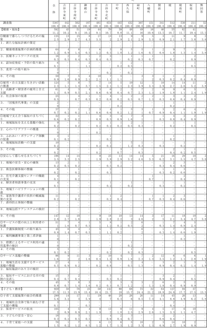 表 自由記述による意見・要望  町別構成  祥 寺 東 祥寺南 御殿山 祥寺本 祥寺 中 西久保 緑 幡 関前 境 境南 桜堤 無回答 調査数 イア07 ィィ2 イ62 187 ィ81 6イィ ィィイ ィア2 ア07 1イ1 アィ1 イ12 イア0 211 イ2 取 100.0 100.0 100.0 100.0 100.0 100.0 100.0 100.0 100.0 100.0 100.0 100.0 100.0 100.0 100.0 健康ン福祉 イ92 ィイ イ1 19 ィィ 70 ア9 ィ8 ィ