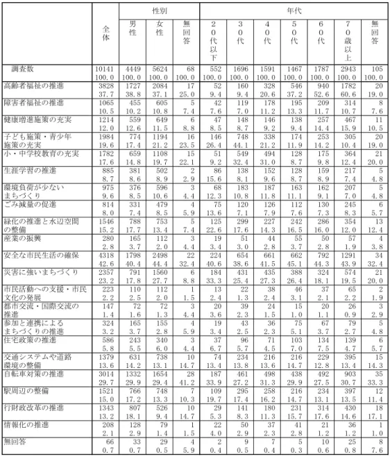表 重点的にすすめてほしい施策  性別・年代別構成  男 性 女性 無回 答 代 以 代 代 代 代 歳以 無回答 調査数 101ィ1 ィィィ9 イ62ィ 68 イイ2 1696 1イ91 1ィ67 1787 29ィア 10イ 取 100.0 100.0 100.0 100.0 100.0 100.0 100.0 100.0 100.0 100.0 100.0 高齢者福祉 推進 ア828 1727 208ィ 17 イ2 160 ア28 イィ6 9ィ0 1782 20 ア7.7 ア8.8 ア7.1 2イ.0 