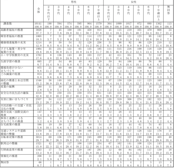 表 重点的にすすめてほしい施策  性・年代別構成  代 以 代 代 代 代 歳以 代以 代 代 代 代 歳以 無回答 調査数 101ィ1 188 イ9ィ イ7ィ イ9イ 90ィ 1イ79 ア6ィ 1099 1017 872 880 1ア62 11ア 取 100.0 100.0 100.0 100.0 100.0 100.0 100.0 100.0 100.0 100.0 100.0 100.0 100.0 100.0 高齢者福祉 推進 ア828 7 ィイ 109 191 ィイ8 91ア ィイ 11イ 219