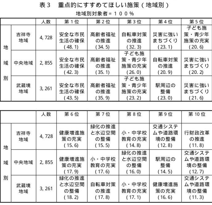 表 ３   重 点 的 に す す め て ほ し い 施 策 （ 地 域 別 ） 地 域 別 対 象 者＝１ ０ ０ ％  人 数   第 １ 位   第 ２ 位   第 ３ 位   第 ４ 位   第 ５ 位   吉 祥 寺   地 域   4, 728  安全 な 市 民 生活 の 確 保  ( 48