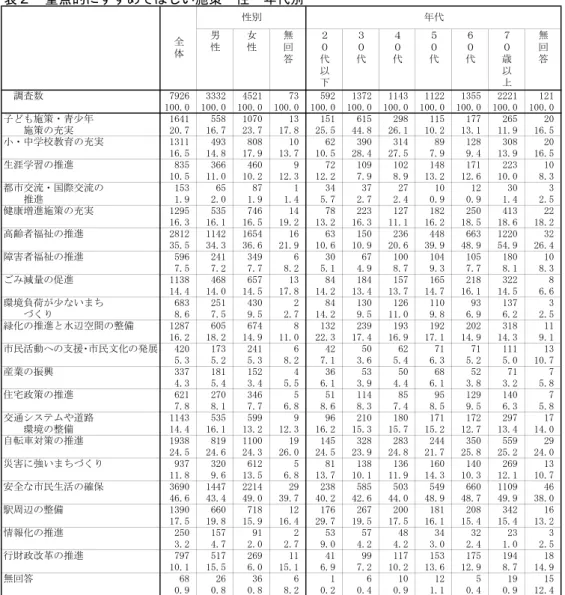 表 　重点的にすすめてほしい施策－性・年代別－ 男 性 女性 無回 答 代 以 代 代 代 代 歳以 無回答 調査数 7926 アアア2 ィイ21 7ア イ92 1ア72 11ィア 1122 1アイイ 2221 121 取 100.0 100.0 100.0 100.0 100.0 100.0 100.0 100.0 100.0 100.0 100.0 子 施策ン青少年 16ィ1 イイ8 1070 1ア 1イ1 61イ 298 11イ 177 26イ 20 施策 充実 20.7 16.7 2ア.7 17.8