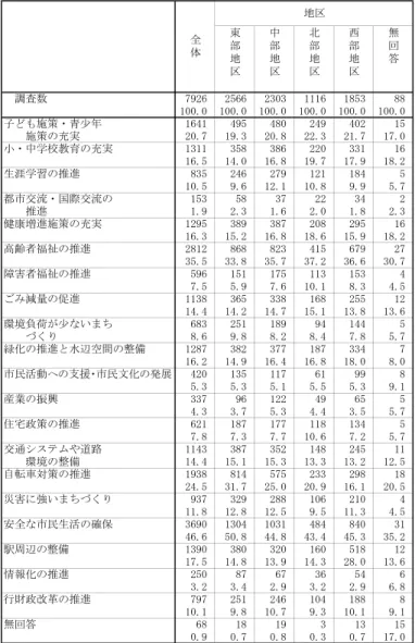 表 　重点的にすすめてほしい施策－地区別・町別－ 東 部 地 中部地 部地 西部地 無回答 調査数 7926 2イ66 2ア0ア 1116 18イア 88 取 100.0 100.0 100.0 100.0 100.0 100.0 子 施策ン青少年 16ィ1 ィ9イ ィ80 2ィ9 ィ02 1イ 施策 充実 20.7 19.ア 20.8 22.ア 21.7 17.0 ン中学校教育 充実 1ア11 アイ8 ア86 220 アア1 16 取 16.イ 1ィ.0 16.8 19.7 17.9 18.2 生涯学習 