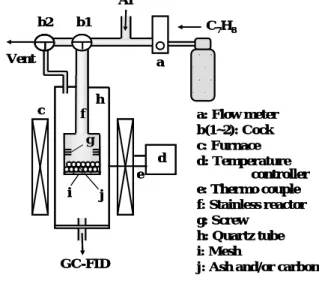 Fig. 1.    Ash behavior during gasification of coal.  3)