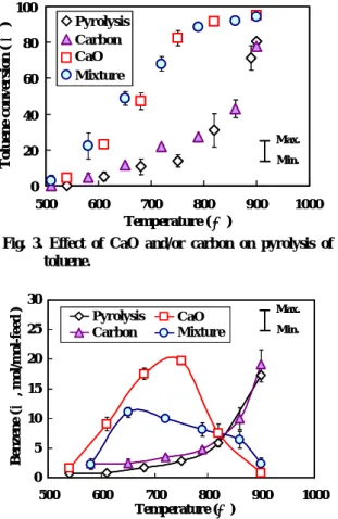 Fig. 3. Effect of CaO and/or carbon on pyrolysis of  toluene.  PyrolysisCarbonCaOMixture020406080100500600 700 800 900 1000Temperature (℃)