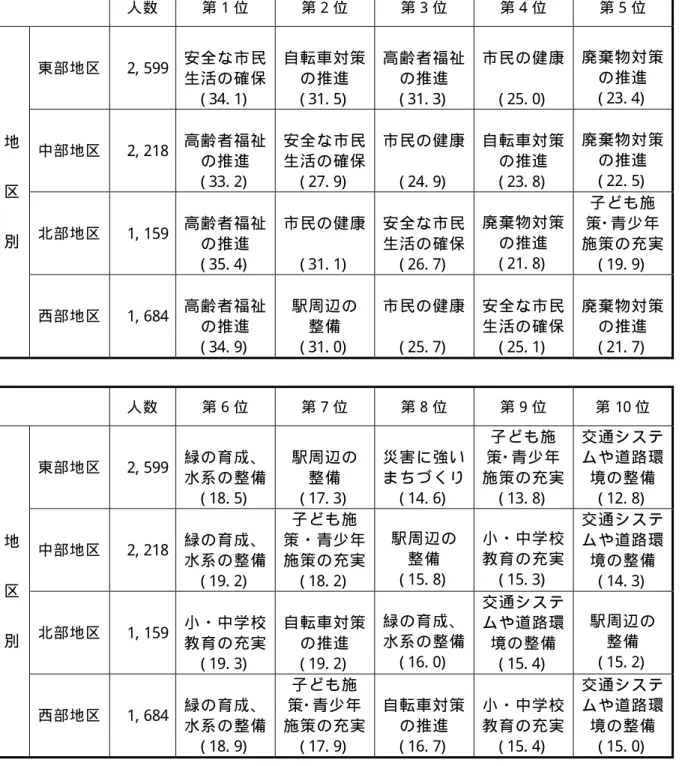 表 ３   重 点 的 に す す め て ほ し い 施 策 （ 地 区 別 ・ 性 年 代 別 ）   地 区 別 対 象 者 ＝１ ０ ０ ％  人 数   第 １ 位   第 ２ 位   第 ３ 位   第 ４ 位   第 ５ 位   東 部 地 区   2, 599  安 全 な 市 民 生 活 の 確 保 ( 34
