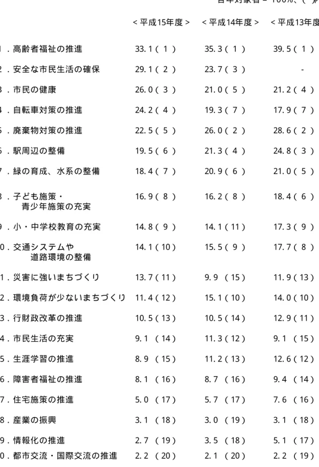 表 ４     重 点 的 に す す め て ほ し い 施 策   （ 平 成 １ ３ ∼ １ ５ 年 度 比 較 ） 各 年 対 象 者 ＝１ ０ ０ ％、 （   ） 内 は順 位   ＜ 平 成 15年 度 ＞ ＜ 平 成 14年 度 ＞   ＜ 平 成 13年 度 ＞ １ ． 高 齢 者 福 祉 の 推 進   33