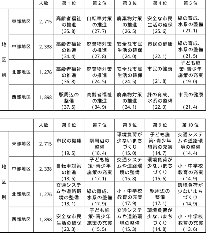 表 ３   重 点 的 に す す め て ほ し い 施 策 （ 地 区 別 ・ 性 年 代 別 ）   地区別対象者＝１０ ０ ％  人 数  第 １ 位  第 ２ 位  第 ３ 位  第 ４ 位  第 ５ 位  東 部 地 区  2, 715  高 齢 者 福 祉 の推進  ( 35