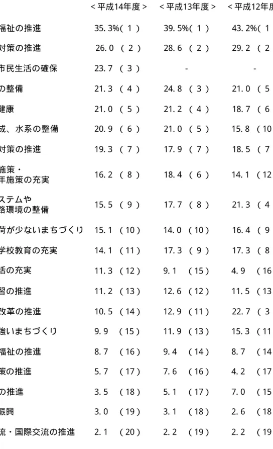 表 ４    重 点 的 に す す め て ほ し い 施 策   （ 平 成 １ ２ ∼ １ ４ 年 度 比 較 ）  各年対象者＝１００％、（  ）内は順位  ＜平成14年度＞  ＜平成13年度＞  ＜平成12年度＞  １．高齢者福祉の推進  35
