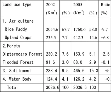 Table 1    Percent of land use changed from the year    2002 to 2005 (by Landsat 5, 1:50000) 