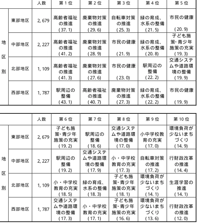 表 ３   重 点 的 に す す め て ほ し い 施 策 （ 地 区 別 ・ 性 年 代 別 ）   地区別対象者＝１０ ０ ％  人 数  第 １ 位  第 ２ 位  第 ３ 位  第 ４ 位  第 ５ 位  東 部 地 区  2, 679  高 齢 者 福 祉 の推進  ( 37