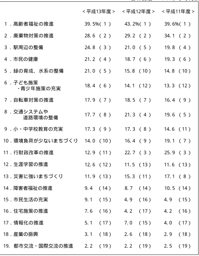 表 ４    重 点 的 に す す め て ほ し い 施 策   （ 平 成 １ １ ∼ １ ３ 年 度 比 較 ） 各年対象者＝１００％、（  ）内は順位  ＜平成13年度＞  ＜平成12年度＞  ＜平成11年度＞  １．高齢者福祉の推進  39