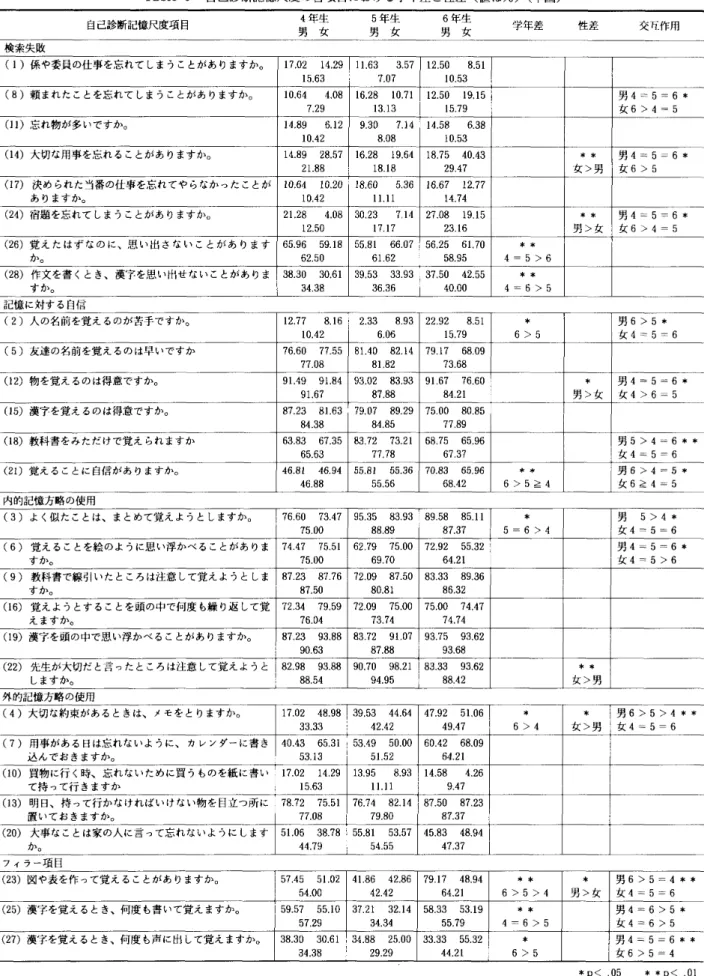 Table 6 自己診断記憶尺度の各項目における学年差と性差(値は%) (中国) 自己診断記憶尺度項目    品年芸 晶年芸 昌年芸 学年差 性差 交‑用 ( 1 ) 係や委員 の仕事 を忘れて しまうことがあ りますか0 17 .0 2 14 .29 15 .6 3 ll.63 3.5 77.07 12 .50 8 .5 110 .53 ( 8 ) 頼 まれたことを忘れて しまうことがあ りますか0 10 .6 4 4 .0 8 7 .2 9 16.28 10.7 113.13 12 .50 19 .15