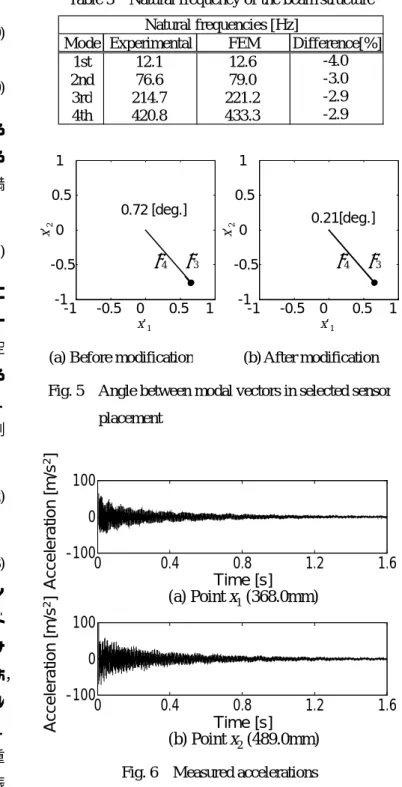Table 3    Natural frequency of the beam structure 