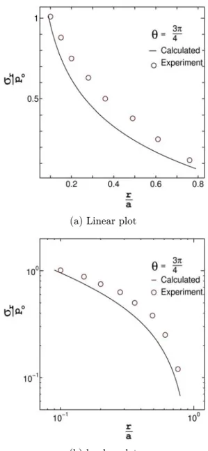 Figure 8: Comparison between experimental and numerical results along the radial direction