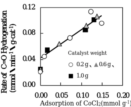 Table 1. Effect of CoCl 2  on the selective hydrogenation of (E)-2-butenal.