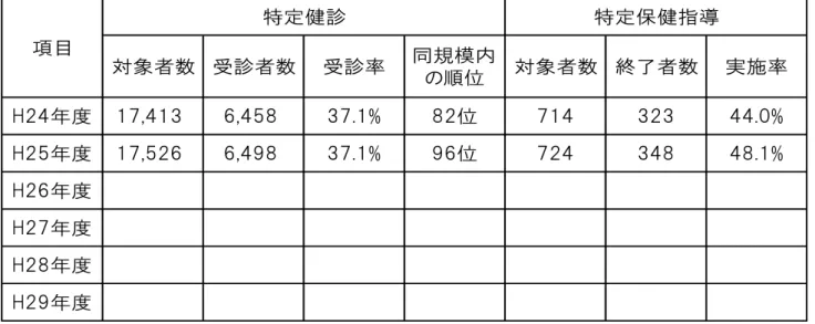 表 4 特定健診 診率 特定保健指 実施率経 変化      Ｋ 帳票 No.22 特定健診 特定保健指 実施結果総 表 KD B 帳票No . ,No . 特定保健指導 714 724 348 48.1%対象者数終了者数 実施率同規模の位32344.0%位位37.1%37.1%6,4586,498特定健診 H 度目 対象者数 受診者数 受診率H度H度H度H度H度17,41317,526