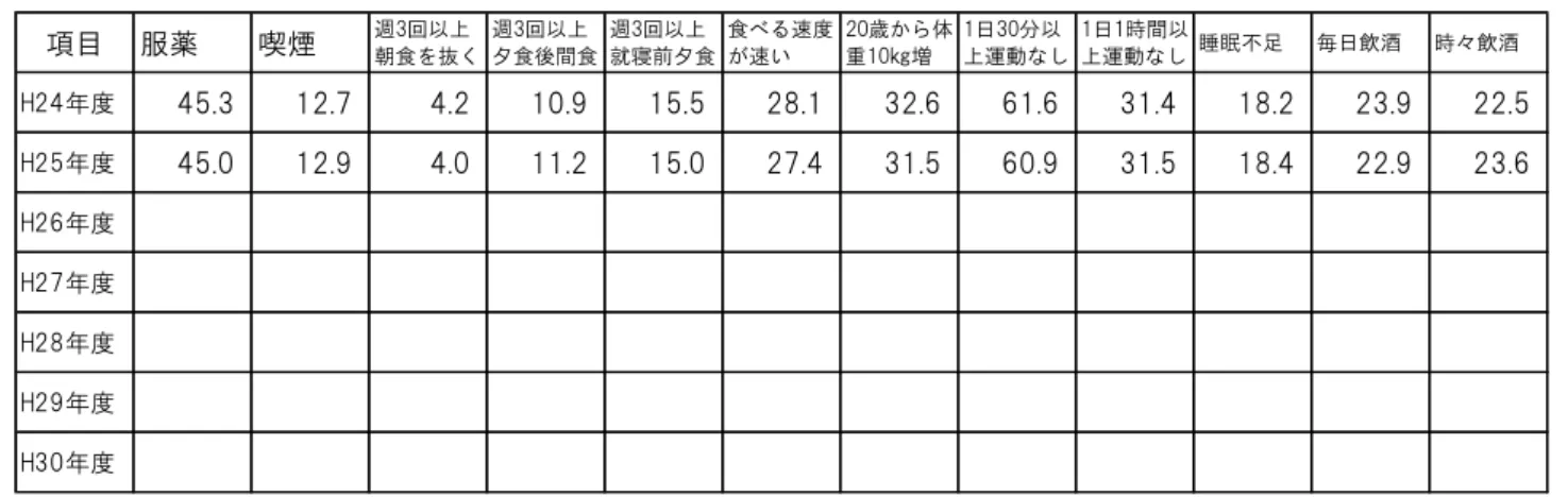 表 7 質問票調査 経 変化  生活習 変化                      Ｋ 帳票 No.22 質問票 目集計表 保険者 規模 保健事業実施計画 デ タヘルス計画 の見直し      計 最終 度 成 29 度 計 掲 目的 目標 成状況 評価 行い 見 直     国保 タ Ｋ 毎 健診 療 護 タ 収載 診 率 療率 療 動向等 保健指 わ 保健師 栄養士等 地 担当 被保険者 い 定期的 把握     特定健診 国 実績報告 タ 用い 経 比較 行う 個々 健診結 果 改善度 評価 特 