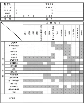 Table 1 Level 2 inspection sheet から理解しやすい事が求められる。このような理由 から，橋梁点検を点検シートに記入する方法で行な うものとした。  主 桁 横桁 縦桁 床版 左記以外の上 部 工 部 材 橋台 橋脚 落橋防止 システム 支承 伸縮装置 排水装置 舗装 地覆・中分 高欄・防護柵 添架物 − − − − − − − − − − − − − − − − − − − − − − − − − − − − − − − − − − − − − − − − − − − − −